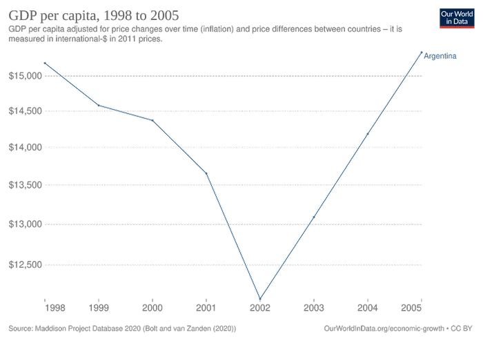 La caída del PBI per cápita en Argentina alcanzó su punto más bajo en la crisis del 2001