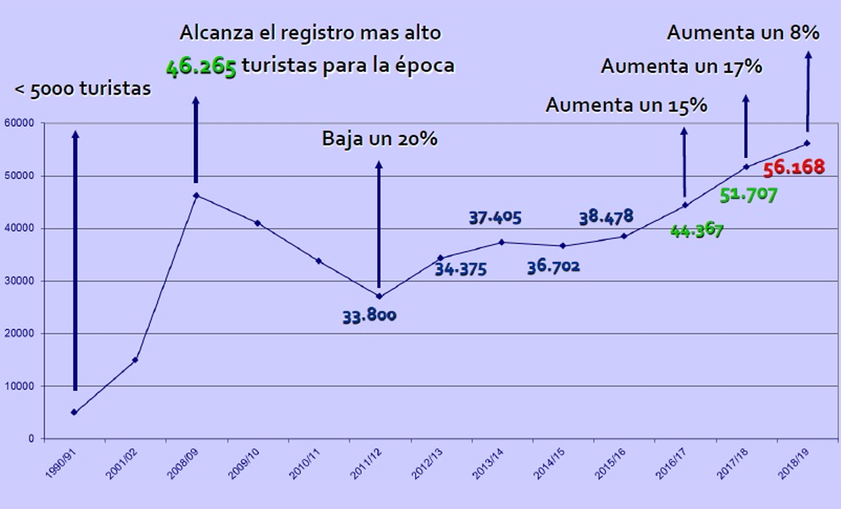 Evolución histórica del Turismo Antártico 1990-2019, Cantidad de pasajeros [Mapa: MRECIyC]