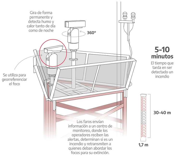 Faro de Conservación [Foto: TTS]